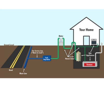 Gas Line Services | The True-Pros | Gas Plumber In Lake Worth